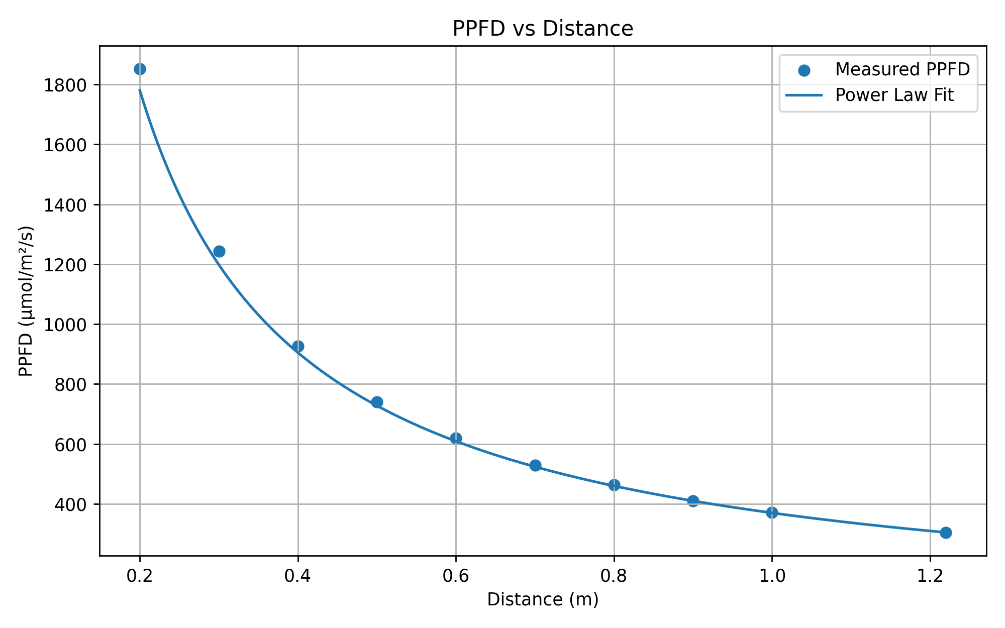 PPFD_vs_Distance_power_law (1).png