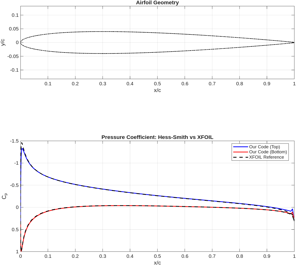 Computational Aerodynamics -  Method Implementation and Aircraft Analysis