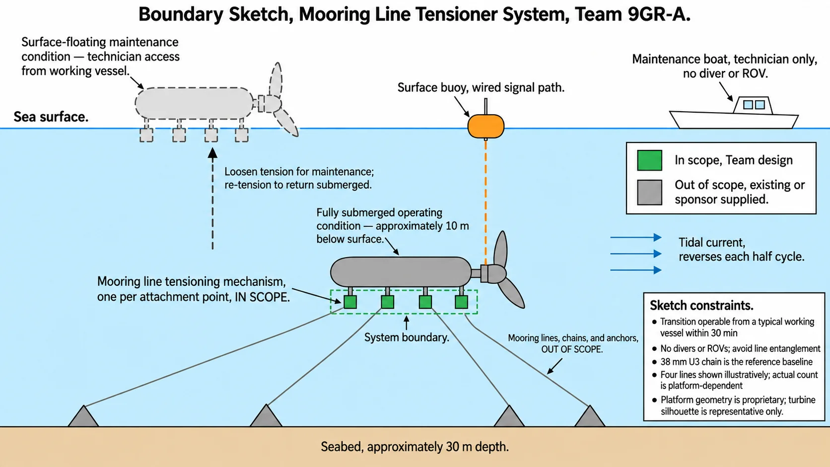 Tidal Turbine Mooring Line Tensioner (In Progress)
