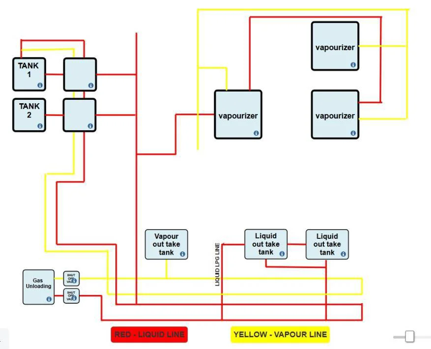LPG Gas Yard Layout Design – Royal Enfield (Similiar 2D Diagram - Due to NDA)