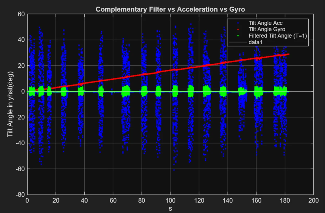 Avionics Sensor Fusion and Filtering (Position and Pitch Angle)