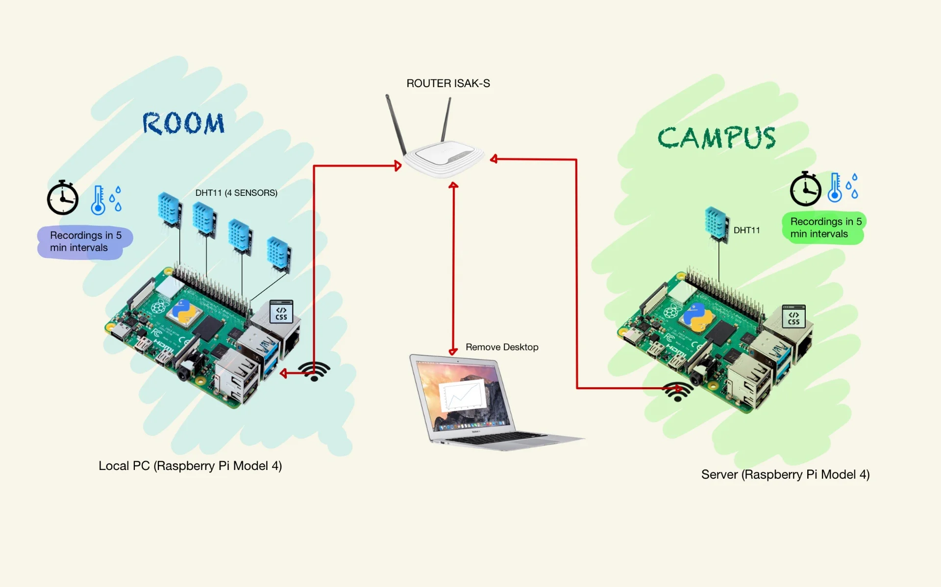 Distributed Environmental Monitoring System