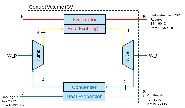 Concentrated Solar Power Project: Power Generation via Organic Ranking Cycle (ORC)