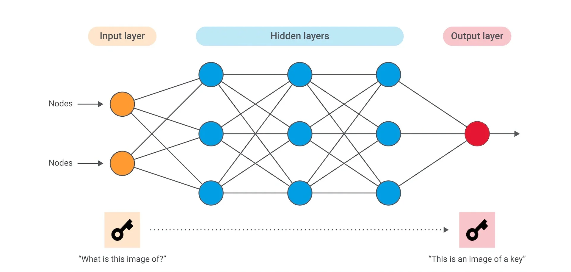 Machine Learning Model Training