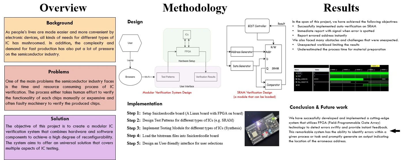 Auto-verification system for ram modules with FPGA(SystemVerilog)