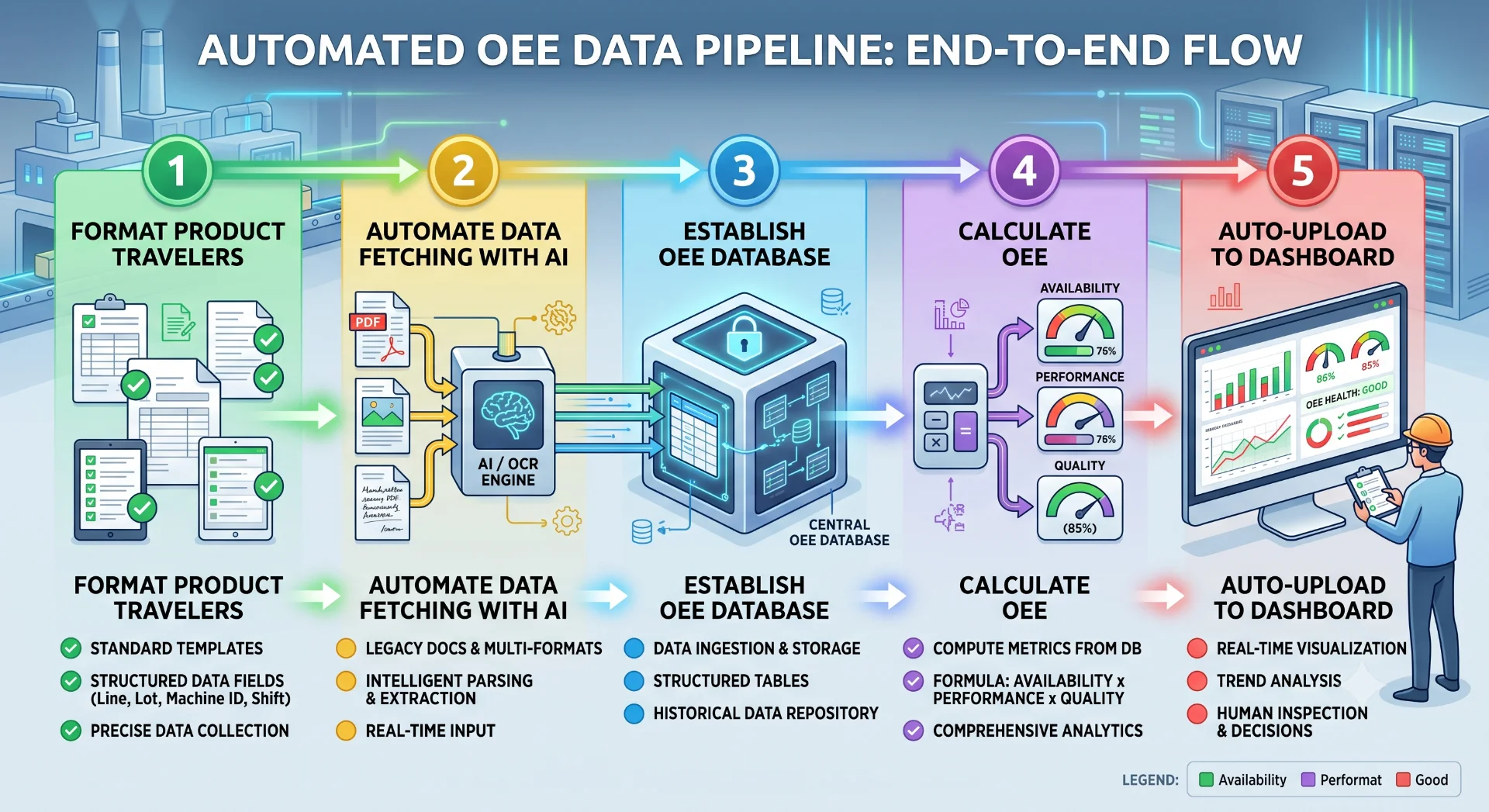 Overall Equipment Effectiveness data system