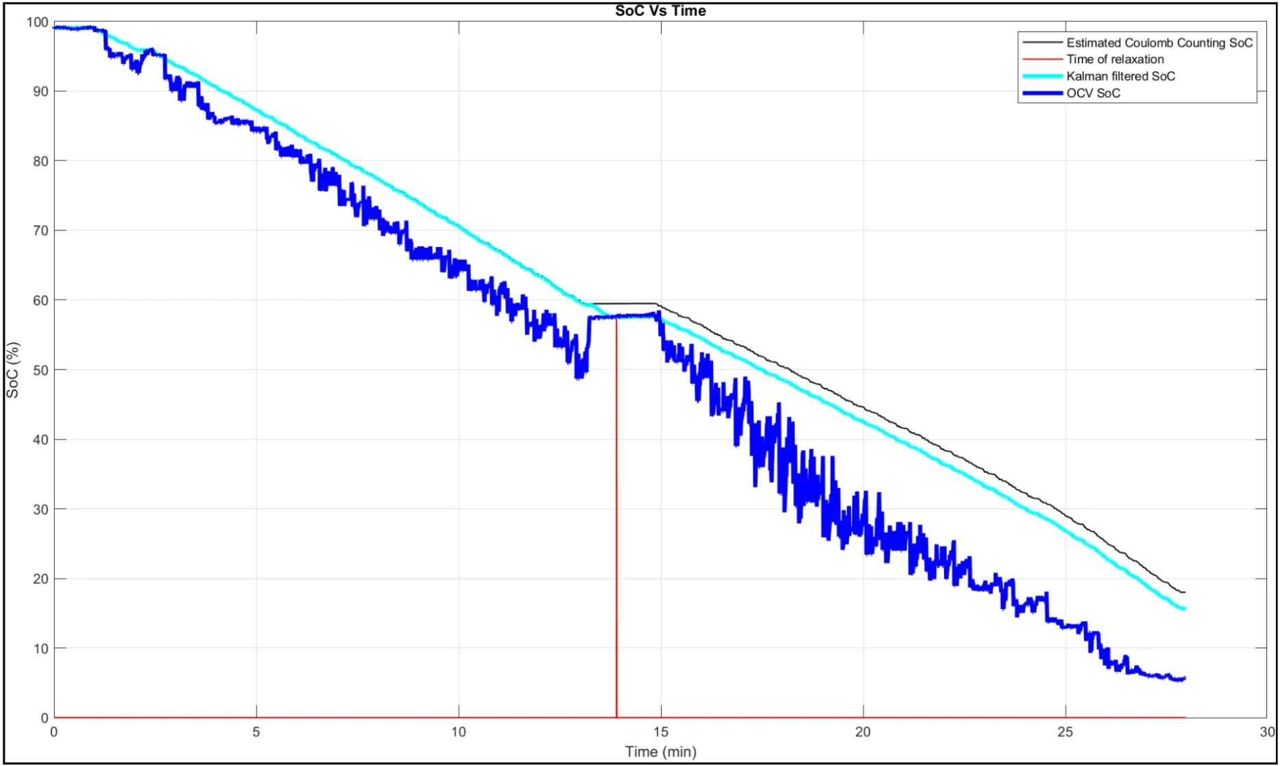 Coulomb Counting based State of Charge Estimation Algorithm