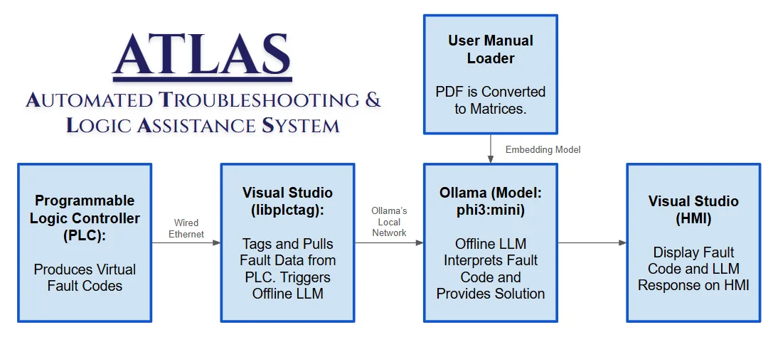 ATLAS: PLC-Integrated LLM Diagnostic System for Industrial Machinery