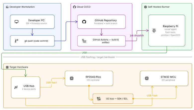 Automated CI/CD Pipeline for HIL Testing
