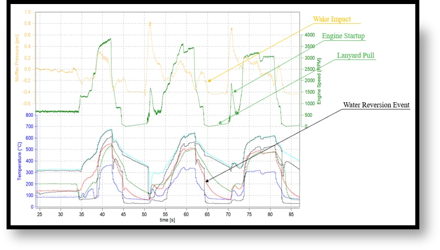 Exhaust Water Reversion Testing