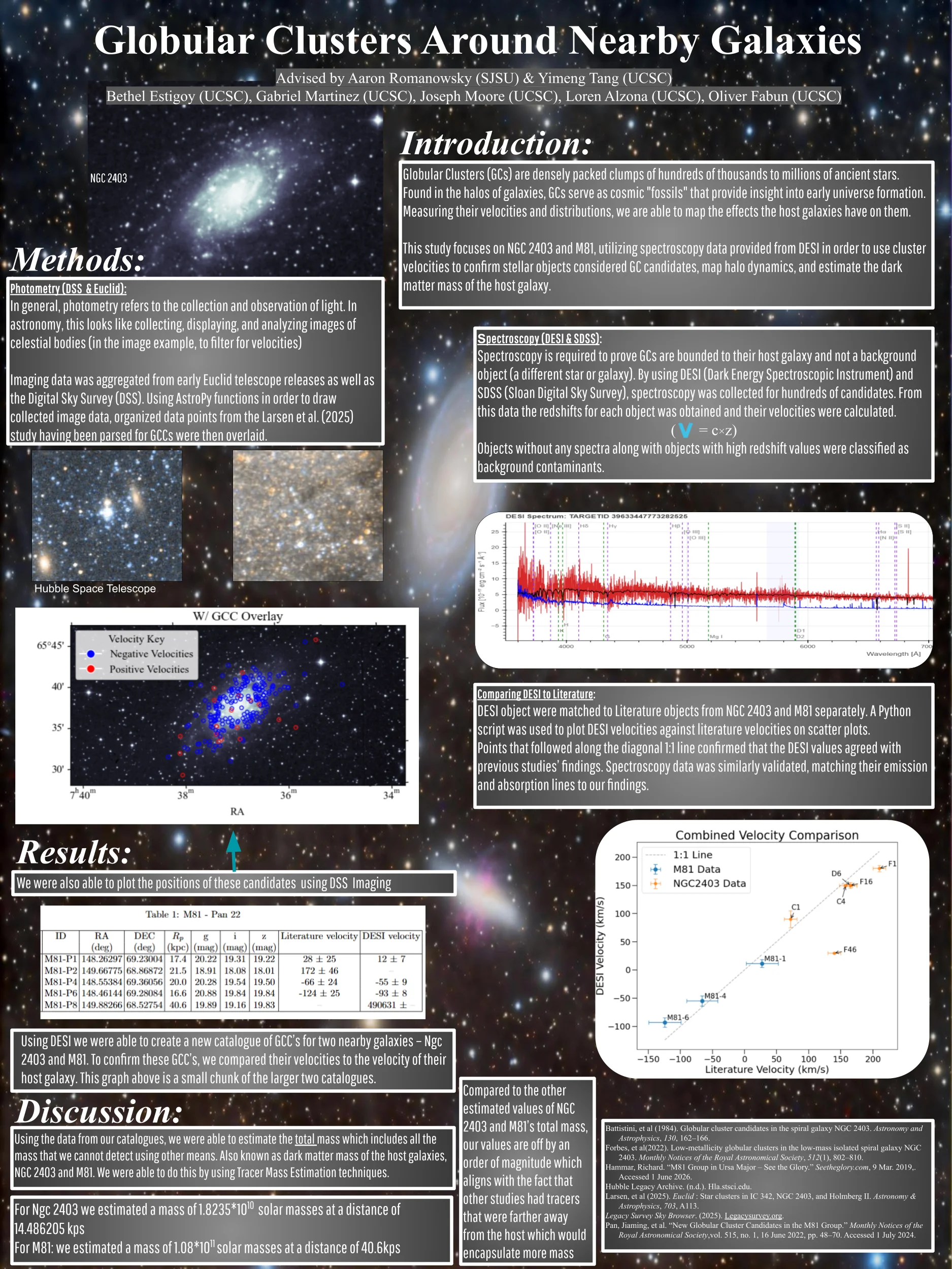Mentorship: Globular Clusters Around Nearby Galaxies