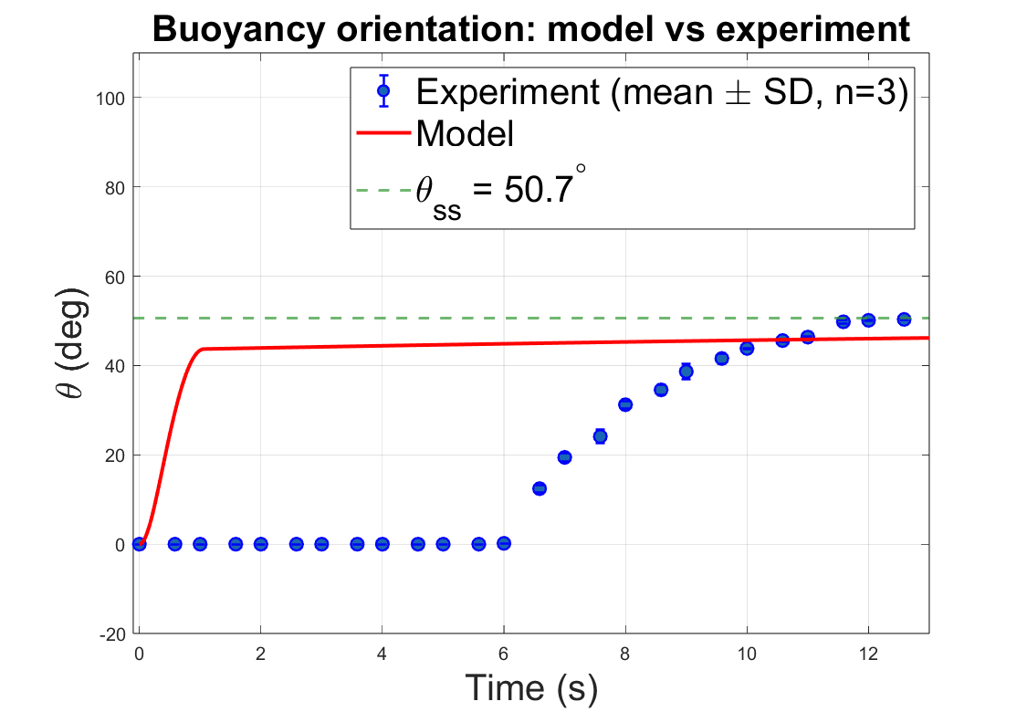 Buoyancy_Model_vs_Experiment.png
