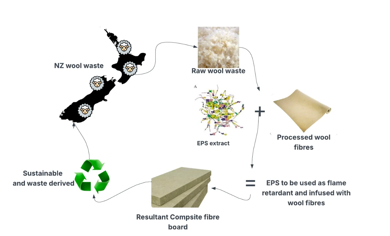 Development and Characterisation of Bio Based Flame Retardant Composite Panels