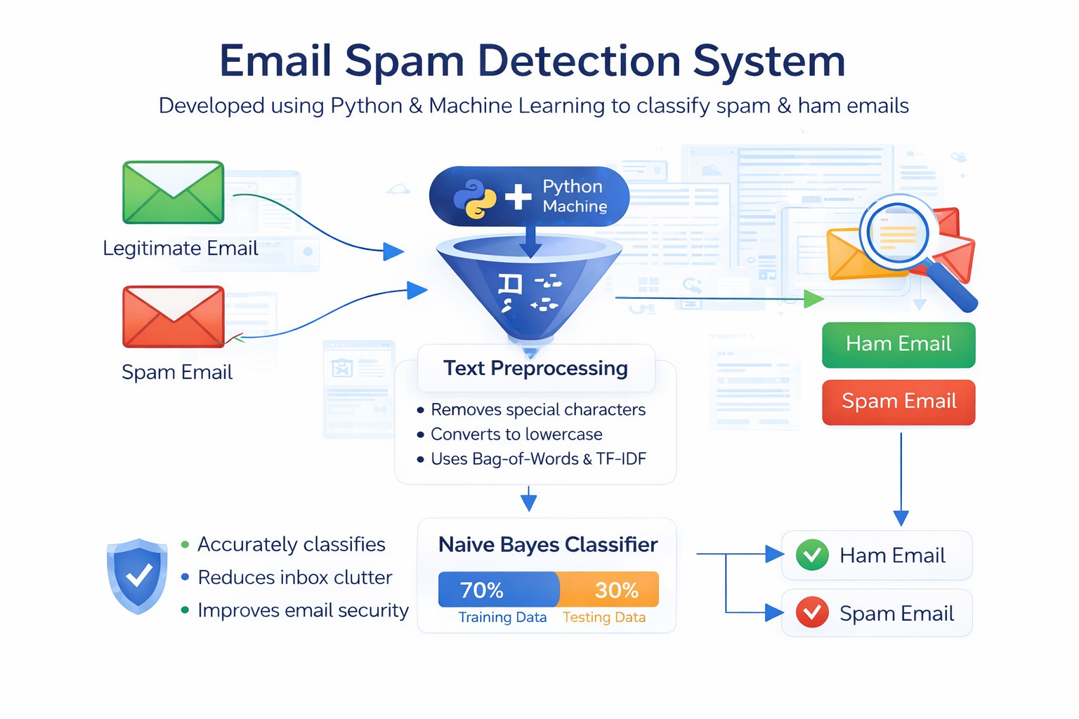 Email Spam Classification using Machine Learning  Techniques