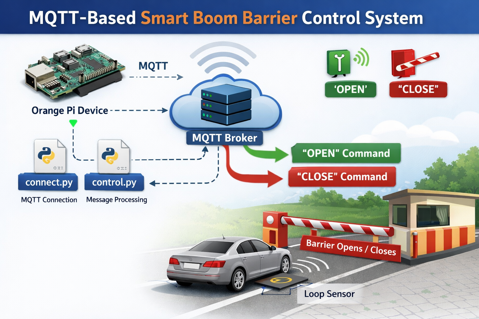 MQTT-Based Smart Boom Barrier Control System