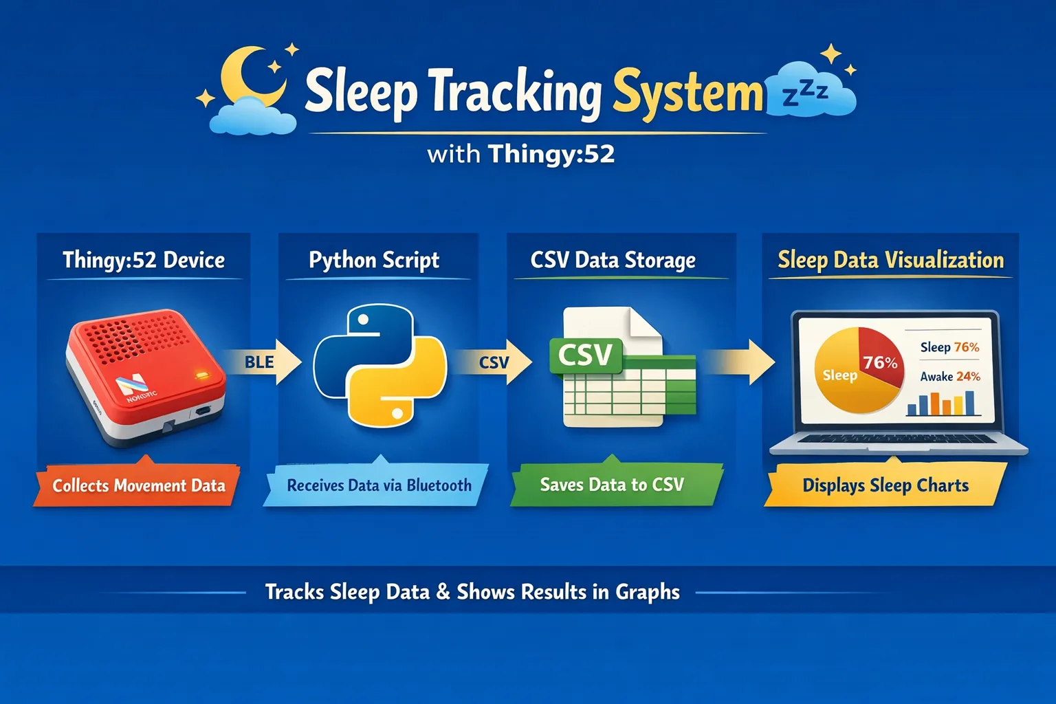 Sleep Detection using Thingy-52