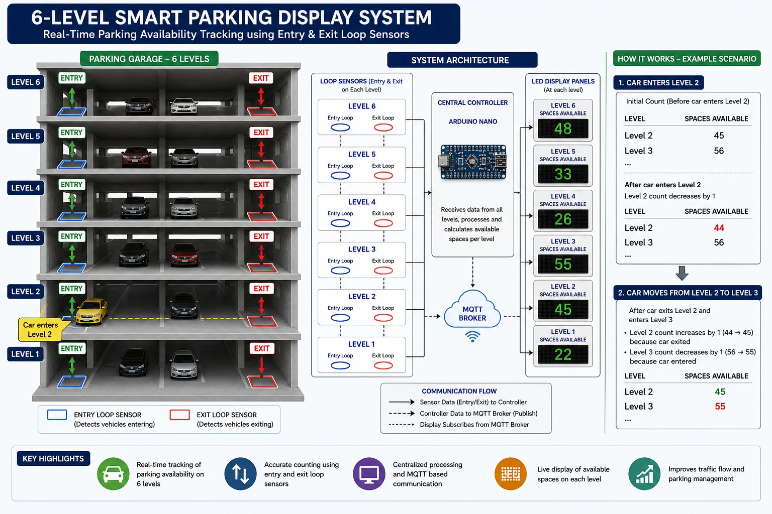 Multi-level Display Parking system