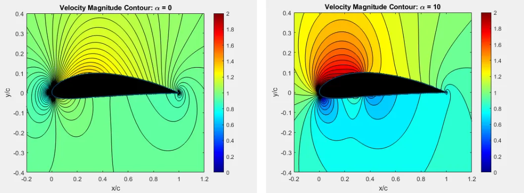 The Source Panel Method