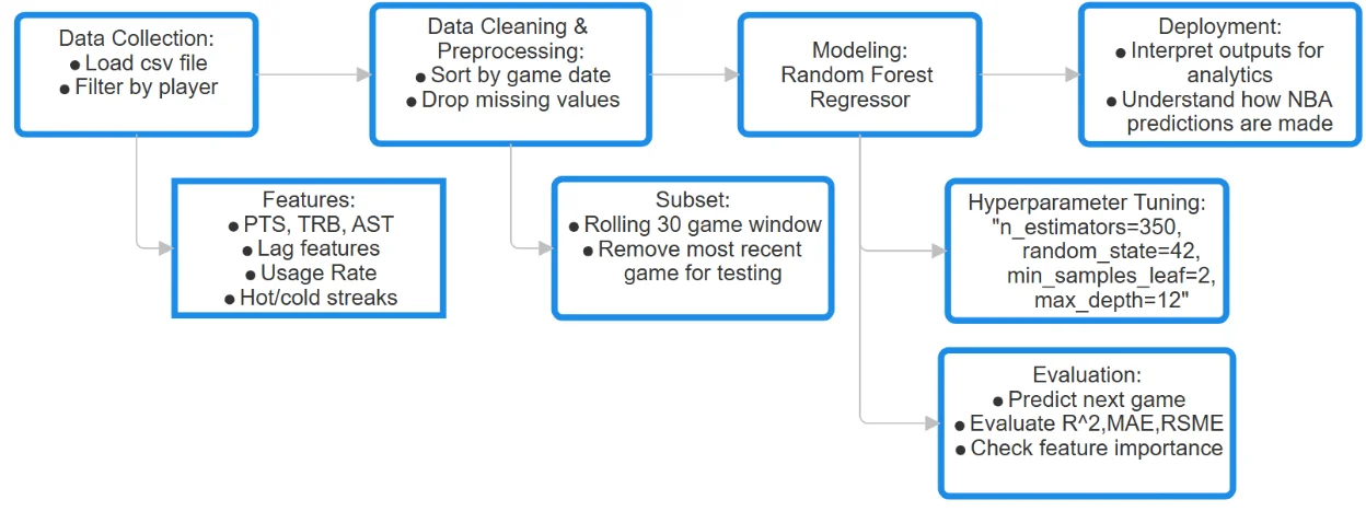 NBA Prediction Machine Learning Model