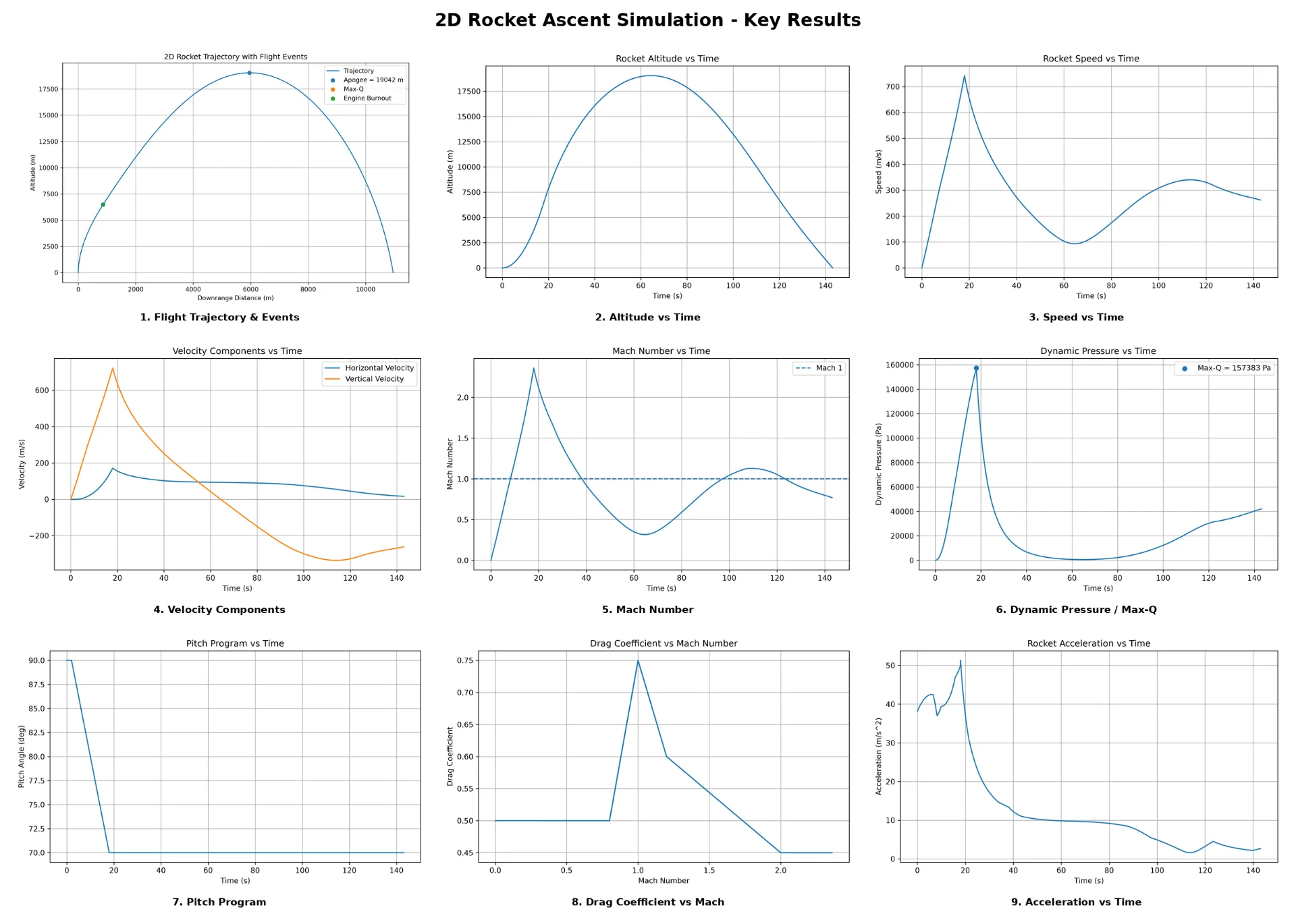 2D Rocket Flight Dynamics Simulation