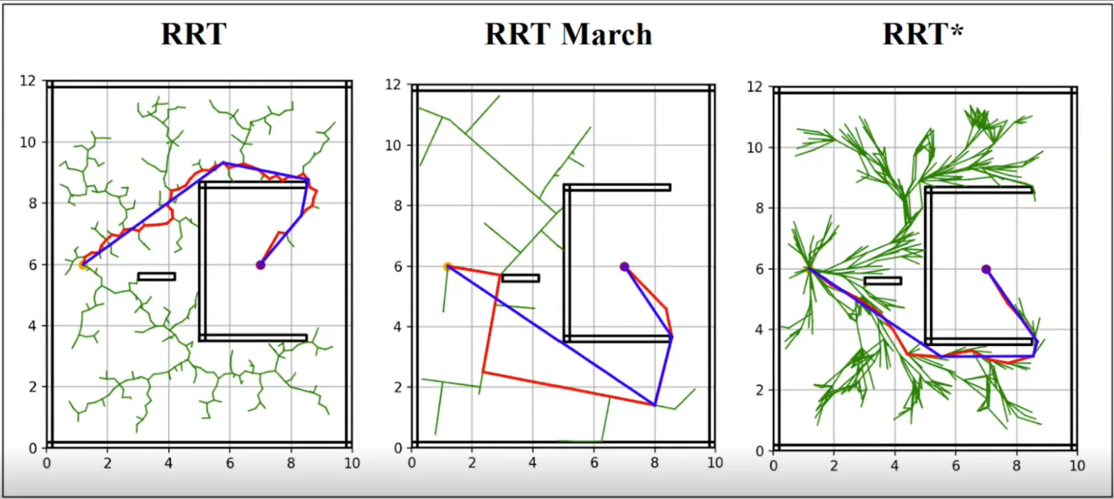 Analysis of Rapidly-Exploring Random Tree (RRT) Variants